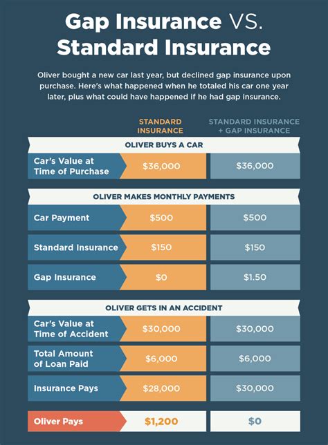 gap insurance coverage cost